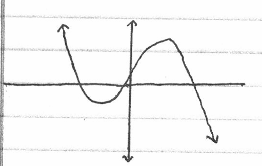 Graphs of Polynomials Functions