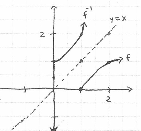 Inverse Functions